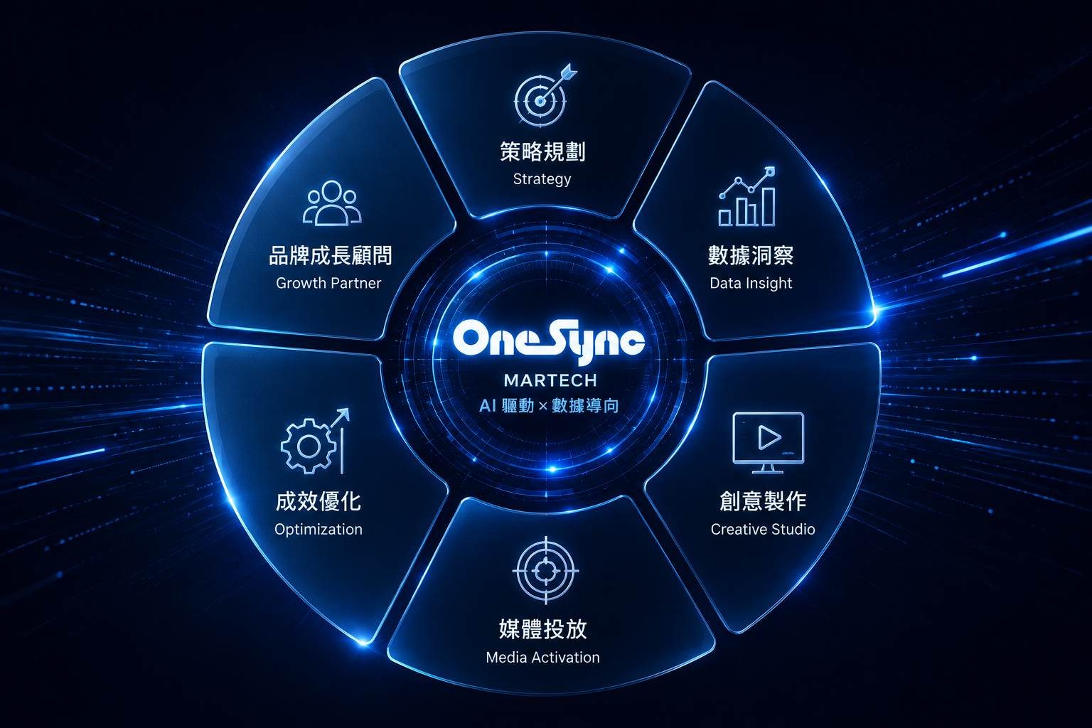 OneSync 萬心行銷 AI Martech 360 服務輪:策略規劃、數據洞察、創意製作、媒體投放、成效優化、品牌成長顧問